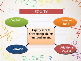 Drawing Additional
Capital
Reserve
fund
Capital
Equity means
Ownership claims
on total assets.
 