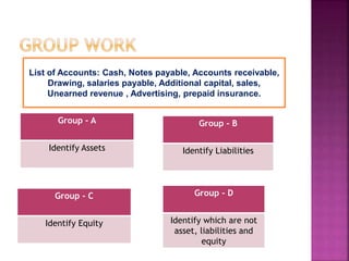 Group - A
Identify Assets
Group - B
Identify Liabilities
Group - C
Identify Equity
Group - D
Identify which are not
asset, liabilities and
equity
List of Accounts: Cash, Notes payable, Accounts receivable,
Drawing, salaries payable, Additional capital, sales,
Unearned revenue , Advertising, prepaid insurance.
 