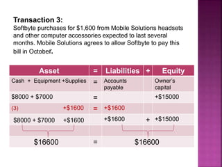 Transaction 3:
Softbyte purchases for $1,600 from Mobile Solutions headsets
and other computer accessories expected to last several
months. Mobile Solutions agrees to allow Softbyte to pay this
bill in October.
Asset = Liabilities + Equity
Cash + Equipment +Supplies = Accounts
payable
Owner’s
capital
$8000 + $7000 = +$15000
(3) +$1600 = +$1600
$8000 + $7000 +$1600 +$1600 + +$15000
$16600 = $16600
 