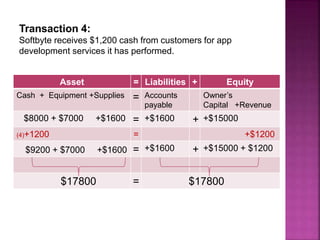 Transaction 4:
Softbyte receives $1,200 cash from customers for app
development services it has performed.
Asset = Liabilities + Equity
Cash + Equipment +Supplies = Accounts
payable
Owner’s
Capital +Revenue
$8000 + $7000 +$1600 = +$1600 + +$15000
(4)+1200 = +$1200
$9200 + $7000 +$1600 = +$1600 + +$15000 + $1200
$17800 = $17800
 
