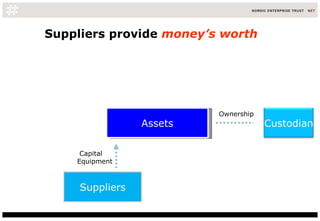 Suppliers provide  money’s worth Assets Suppliers Ownership Capital Equipment Custodian 