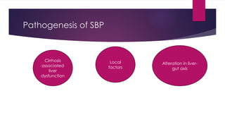 Comprehensive Overview of Ascites, Spontaneous Bacterial Peritonitis ...