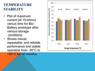 TEMPERATURE
STABILITY
• Plot of maximum
current (at 10-ohms)
versus time for Bio-
Battery prototype after
various storage
conditions.
• Shows robust,
repeatable, and reliable
performance and stable
operation from -30°C to
+55°C for >6 months.
 