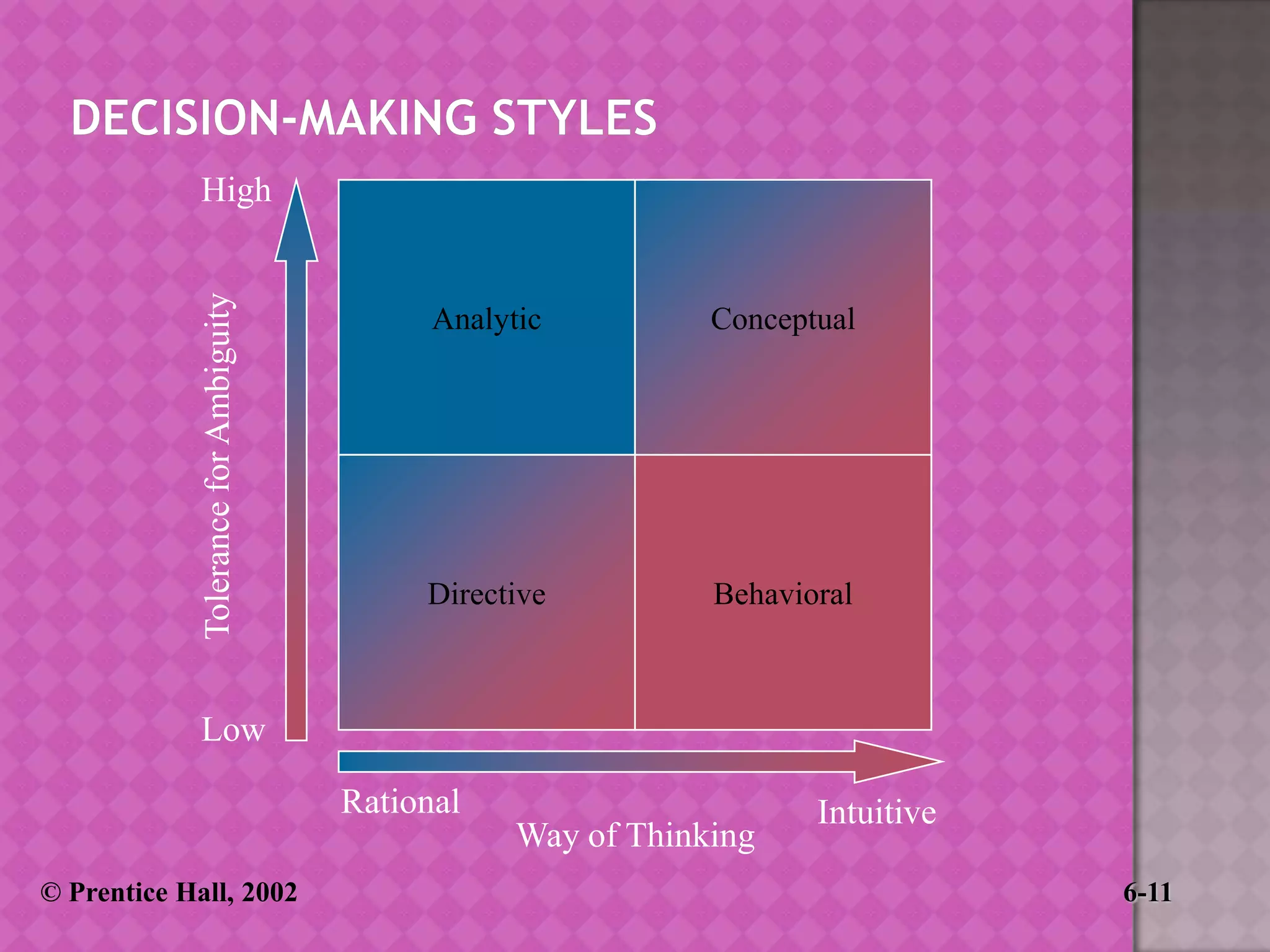 Tolerance for Ambiguity

High

Analytic

Conceptual

Directive

Behavioral

Low
Rational
Way of Thinking
© Prentice Hall, 2002

Intuitive
6-11

 