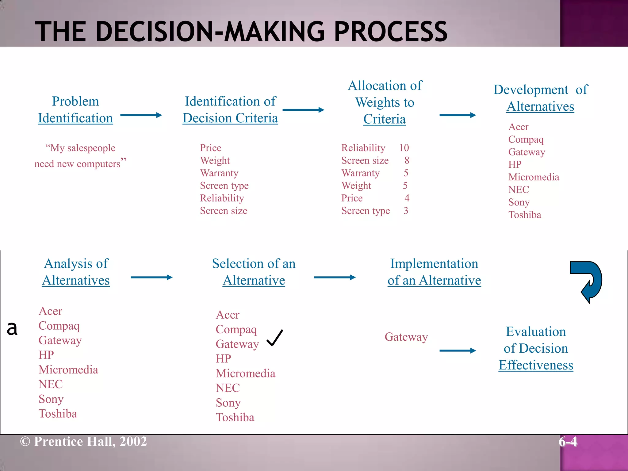Problem
Identification
“My salespeople
need new computers”

Analysis of
Alternatives

a

Acer
Compaq
Gateway
HP
Micromedia
NEC
Sony
Toshiba

© Prentice Hall, 2002

Identification of
Decision Criteria
Price
Weight
Warranty
Screen type
Reliability
Screen size

Selection of an
Alternative
Acer
Compaq
Gateway
HP
Micromedia
NEC
Sony
Toshiba

Allocation of
Weights to
Criteria
Reliability 10
Screen size 8
Warranty
5
Weight
5
Price
4
Screen type 3

Development of
Alternatives
Acer
Compaq
Gateway
HP
Micromedia
NEC
Sony
Toshiba

Implementation
of an Alternative

Gateway

Evaluation
of Decision
Effectiveness

6-4

 