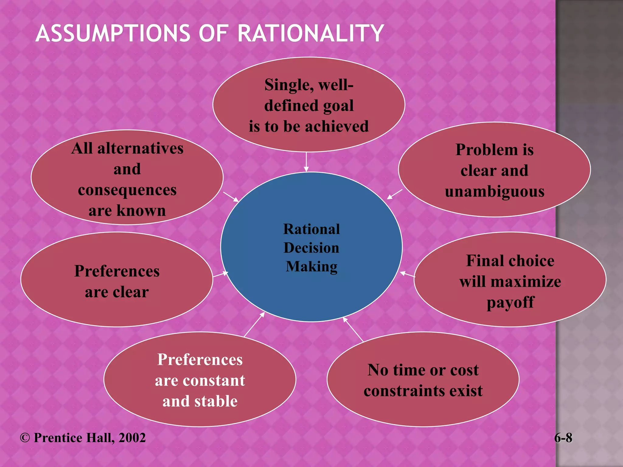 Single, welldefined goal
is to be achieved
All alternatives
and
consequences
are known

Preferences
are clear

Preferences
are constant
and stable
© Prentice Hall, 2002

Problem is
clear and
unambiguous
Rational
Decision
Making

Final choice
will maximize
payoff

No time or cost
constraints exist
6-8

 