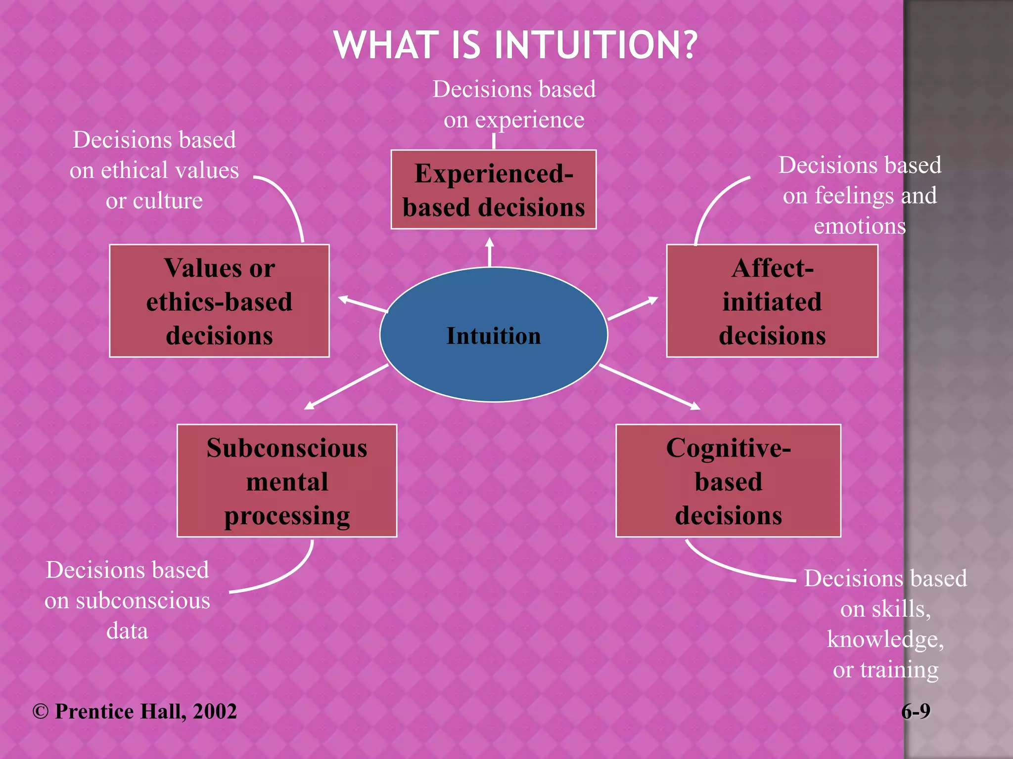 Decisions based
on ethical values
or culture

Values or
ethics-based
decisions

Subconscious
mental
processing
Decisions based
on subconscious
data
© Prentice Hall, 2002

Decisions based
on experience

Experiencedbased decisions

Intuition

Decisions based
on feelings and
emotions

Affectinitiated
decisions

Cognitivebased
decisions
Decisions based
on skills,
knowledge,
or training
6-9

 