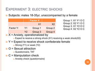Experiment 3: electric shocksSubjects: males 18-35yr, unaccompanied by a femaleX = Anxiety, operationalized byExpect to receive a strong shock (X1) receiving a weak shock(X2)Y = Expect to receive shock confederate femaleStrong (Y1) or weak (Y2)O = Sexual attractionQuestionnaire, TATC = Manipulation checkAnxiety check (questionnaire)10Group 1: X1 Y1 O CGroup 2: X2 Y1 O CGroup 3: X1 Y2 O CGroup 4: X2 Y2 O C