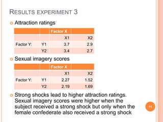 Results experiment 3Attraction ratingsSexualimagery scoresStrong shocks lead to higherattraction ratings. Sexualimagery scores werehigherwhen the subject received a strong shock butonlywhen the femaleconfederatealsoreceived a strong shock11