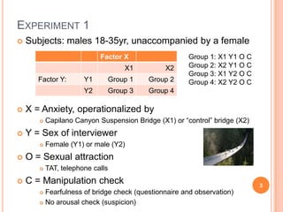 Experiment 1Subjects: males 18-35yr, unaccompanied by a femaleX = Anxiety, operationalized byCapilano Canyon Suspension Bridge (X1) or “control” bridge (X2)Y = Sex of interviewerFemale (Y1) or male (Y2)O = Sexual attractionTAT, telephone callsC = Manipulation checkFearfulness of bridge check (questionnaire and observation)No arousal check (suspicion)3Group 1: X1 Y1 O CGroup 2: X2 Y1 O CGroup 3: X1 Y2 O CGroup 4: X2 Y2 O C