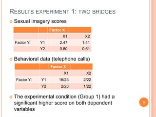Results experiment 1: twobridgesSexualimagery scoresBehavioral data (telephonecalls)The experimentalcondition (Group 1) had a significant higher score onbothdependent variables5