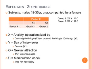 Experiment 2: one bridgeSubjects: males 18-35yr, unaccompanied by a femaleX = Anxiety, operationalized byCrossing the bridge (X1) or crossed the bridge 10min ago (X2)Y = Sex of interviewerFemale (Y1)O = Sexual attractionTAT, telephone callsC = Manipulation checkWas not necessary7Group 1: X1 Y1 O CGroup 2: X2 Y1 O C