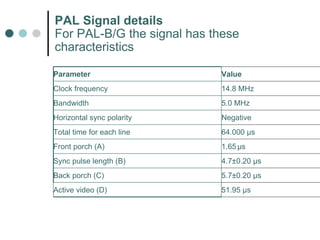 PAL Signal details For PAL-B/G the signal has these characteristics Parameter Value Clock frequency 14.8 MHz Bandwidth 5.0 MHz Horizontal sync polarity Negative Total time for each line 64.000 µs Front porch (A) 1.65   µs Sync pulse length (B) 4.7±0.20 µs Back porch (C) 5.7±0.20 µs Active video (D) 51.95 µs 