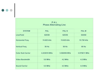 4.5 MHz 4.5 MHz 5.5 MHz Sound Carrier 4.2 MHz 4.2 MHz 5.0 MHz Video Bandwidth 3.575611 MHz 3.582056 MHz 4.433618 MHz Color Sub Carrier 60 Hz 50 Hz 50 Hz Vertical Freq. 15.750 kHz 15.625 kHz 15.625 kHz Horizontal Freq. 525/60 625/50 625/50 Line/Field PAL M PAL N PAL SYSTEM P A L Phase Alternating Line 