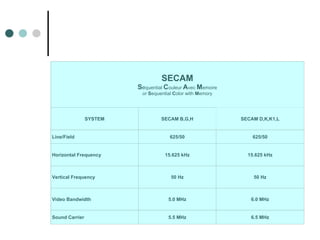 6.5 MHz 5.5 MHz Sound Carrier 6.0 MHz 5.0 MHz Video Bandwidth 50 Hz 50 Hz Vertical Frequency 15.625 kHz 15.625 kHz Horizontal Frequency 625/50 625/50 Line/Field SECAM D,K,K1,L SECAM B,G,H SYSTEM SECAM S e quential   C ouleur   A vec   M emoire or   S equential  C olor with  M emory 