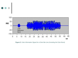 Figure 2.   Color Information Signal for a Color Bar Line (Including the Color Burst) 