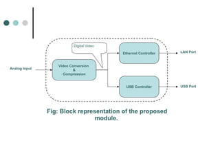 Video Conversion  & Compression USB Controller Ethernet Controller Analog Input Digital Video LAN Port USB Port Fig: Block representation of the proposed module.   