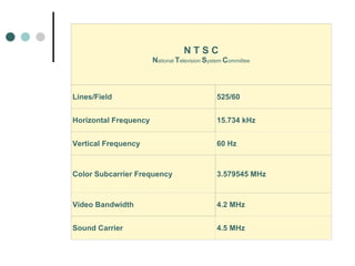 4.5 MHz Sound Carrier 4.2 MHz Video Bandwidth 3.579545 MHz Color Subcarrier Frequency 60 Hz Vertical Frequency 15.734 kHz Horizontal Frequency 525/60 Lines/Field N T S C N ational   T elevision   S ystem   C ommittee 