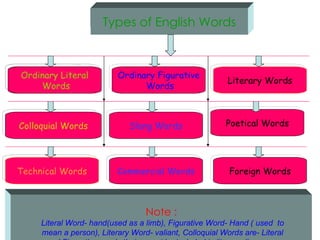Types of English Words



Ordinary Literal          Ordinary Figurative
                                                          Literary Words
    Words                       Words



Colloquial Words              Slang Words                Poetical Words




Technical Words           Commercial Words                Foreign Words



                                  Note :
     Literal Word- hand(used as a limb), Figurative Word- Hand ( used to
     mean a person), Literary Word- valiant, Colloquial Words are- Literal
 