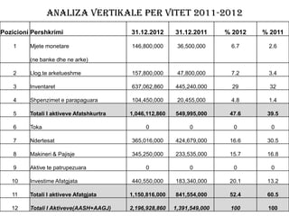 Analiza vertikale per vitet 2011-2012
Pozicioni Pershkrimi
1

Mjete monetare

31.12.2012

31.12.2011

% 2012

% 2011

146,800,000

36,500,000

6.7

2.6

(ne banke dhe ne arke)

2

Llog.te arketueshme

157,800,000

47,800,000

7.2

3.4

3

Inventaret

637,062,860

445,240,000

29

32

4

Shpenzimet e parapaguara

104,450,000

20,455,000

4.8

1.4

5

Totali I aktiveve Afatshkurtra

1,046,112,860

549,995,000

47.6

39.5

6

Toka

0

0

0

0

7

Ndertesat

365,016,000

424,679,000

16.6

30.5

8

Makineri & Pajisje

345,250,000

233,535,000

15.7

16.8

9

Aktive te patrupezuara

0

0

0

0

10

Investime Afatgjata

440,550,000

183,340,000

20.1

13.2

11

Totali I aktiveve Afatgjata

1,150,816,000

841,554,000

52.4

60.5

12

Totali I Aktiveve(AASH+AAGJ)

2,196,928,860

1,391,549,000

100

100

 