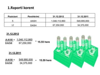 1.Raporti korent
Pozicioni

Pershkrimi

31.12.2012

31.12.2011

5

AASH

1,046,112,860

549,995,000

17

DASH

67,250,000

34,375,000

31.12.2012

AASH = 1,046,112,860 =
15.55 here
67,250,000
DASH

31.12.2011

AASH =
DASH

549,995,000 =
34,375,000

15.59 here

 