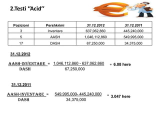 2.Testi ‘’Acid’’
Pozicioni

Pershkrimi

31.12.2012

31.12.2011

3

Inventare

637,062,860

445,240,000

5

AASH

1,046,112,860

549,995,000

17

DASH

67,250,000

34,375,000

31.12.2012

AASH-inventare = 1,046,112,860 - 637,062,860
67,250,000
DASH

= 6.08 here

31.12.2011

AASH-inventare =
DASH

549,995,000- 445,240,000
34,375,000

= 3.047 here

 