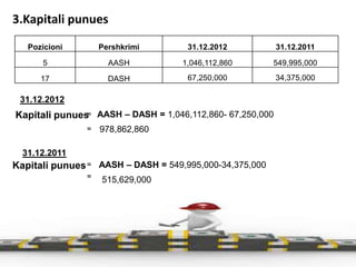 3.Kapitali punues
Pozicioni

Pershkrimi

31.12.2012

31.12.2011

5

AASH

1,046,112,860

549,995,000

17

DASH

67,250,000

34,375,000

31.12.2012
=
Kapitali punues AASH – DASH = 1,046,112,860- 67,250,000
= 978,862,860

31.12.2011

Kapitali punues = AASH – DASH = 549,995,000-34,375,000
=

515,629,000

 
