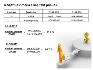 4.Mjaftueshmeria e kapitalit punues
Pozicioni

Pershkrimi

31.12.2012

31.12.2011

5

AASH

1,046,112,860

549,995,000

Kapitali punues

978,862,860

515,629,000

31.12.2012
978,862,860
1,046,112,860

=

=

Kapitali punues
AASH

93.6 %

31.12.2011
515,629,000
549,995,000

=

=

Kapitali punues
AASH

93.7 %

 