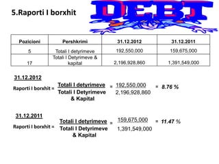 5.Raporti I borxhit

Pozicioni

Pershkrimi

31.12.2012

31.12.2011

5

Totali I detyrimeve
Totali I Detyrimeve &
kapital

192,550,000

159,675,000

2,196,928,860

1,391,549,000

17

31.12.2012
Raporti I borxhit =

31.12.2011

Totali I detyrimeve = 192,550,000
= 8.76 %
Totali I Detyrimeve
2,196,928,860
& Kapital

Totali I detyrimeve = 159,675,000 = 11.47 %
Raporti I borxhit = Totali I Detyrimeve
1,391,549,000
& Kapital

 