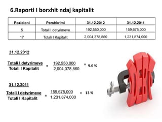 6.Raporti I borxhit ndaj kapitalit
Pozicioni

Pershkrimi

31.12.2012

31.12.2011

5

Totali I detyrimeve

192,550,000

159,675,000

17

Totali I Kapitalit

2,004,378,860

1,231,874,000

31.12.2012
Totali I detyrimeve
=
Totali I Kapitalit

192,550,000
2,004,378,860

= 9.6 %

31.12.2011
159,675,000
= 13 %
Totali I detyrimeve
= 1,231,874,000
Totali I Kapitalit

 