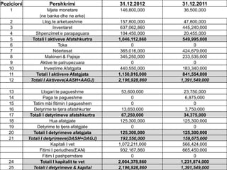 Pozicioni

Pershkrimi

31.12.2012

31.12.2011

1

Mjete monetare
(ne banke dhe ne arke)
Llog.te arketueshme
Inventaret
Shpenzimet e parapaguara
Totali I aktiveve Afatshkurtra
Toka
Ndertesat
Makineri & Pajisje
Aktive te patrupezuara
Investime Afatgjata
Totali I aktiveve Afatgjata
Totali I Aktiveve(AASH+AAGJ)

146,800,000

36,500,000

157,800,000
637,062,860
104,450,000
1,046,112,860
0
365,016,000
345,250,000
0
440,550,000
1,150,816,000
2,196,928,860

47,800,000
445,240,000
20,455,000
549,995,000
0
424,679,000
233,535,000
0
183,340,000
841,554,000
1,391,549,000

Llogari te pagueshme
Paga te pagueshme
Tatim mbi fitimin I pagueshem
Detyrime te tjera afatshkurter
Totali I detyrimeve afatshkurtra
Hua afatgjate
Detyrime te tjera afatgjate
Totali I detyrimeve afatgjata
Totali I detyrimeve(DASH+DAGJ)
Kapitali I vet
Fitimi I periudhes(EAN)
Fitim I pashperndare
Totali I kapitalit te vet
Totali I detyrimeve & kapital

53,600,000
0
0
13,650,000
67,250,000
125,300,000
0
125,300,000
192,550,000
1,072,211,000
932,167,860
0
2,004,378,860
2,196,928,860

23,750,000
6,875,000
0
3,750,000
34,375,000
125,300,000
0
125,300,000
159,675,000
566,424,000
665,450,000
0
1,231,874,000
1,391,549,000

2
3
4
5
6
7
8
9
10
11
12
13
14
15
16
17
18
19
20
21

24
25

 