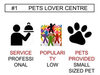 #1 PETS LOVER CENTRE
SERVICE
PROFESSI
ONAL
POPULARI
TY
LOW
PETS
PROVIDED
SMALL
SIZED PET
 
