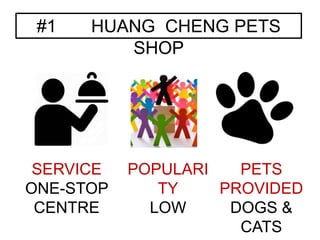 #1 HUANG CHENG PETS
SHOP
SERVICE
ONE-STOP
CENTRE
POPULARI
TY
LOW
PETS
PROVIDED
DOGS &
CATS
 