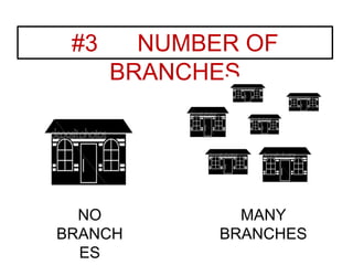 #3 NUMBER OF
BRANCHES
NO
BRANCH
ES
MANY
BRANCHES
 