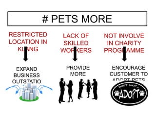 # PETS MORE
RESTRICTED
LOCATION IN
KLANG
LACK OF
SKILLED
WORKERS
NOT INVOLVE
IN CHARITY
PROGRAMME
EXPAND
BUSINESS
OUTSTATIO
N
PROVIDE
MORE
TRAINING
ENCOURAGE
CUSTOMER TO
ADOPT PETS
 