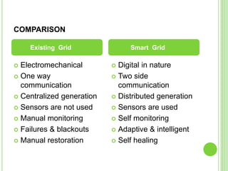 COMPARISON
 Digital in nature
 Two side
communication
 Distributed generation
 Sensors are used
 Self monitoring
 Adaptive & intelligent
 Self healing
Existing Grid Smart Grid
 Electromechanical
 One way
communication
 Centralized generation
 Sensors are not used
 Manual monitoring
 Failures & blackouts
 Manual restoration
 