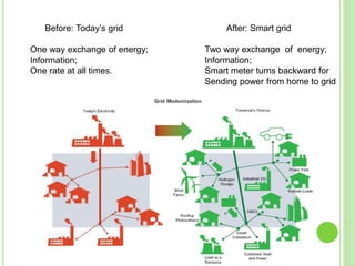 Before: Today’s grid
One way exchange of energy;
Information;
One rate at all times.
After: Smart grid
Two way exchange of energy;
Information;
Smart meter turns backward for
Sending power from home to grid
 