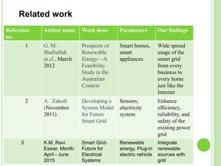 Reference
no.
Author name Work done Parameters Our findings
1 G. M.
Shafiullah
et.cl., March
2012
Prospects of
Renewable
Energy—A
Feasibility
Study in the
Australian
Context
Smart homes,
smart
appliances
Wide spread
usage of the
smart grid
from every
business to
every home
just like the
Internet
2 A. Zahedi
(November
2011)
Developing a
System Model
for Future
Smart Grid
Sensors,
electricity
system
Enhance
efficiency,
reliability, and
safety of the
existing power
grid
3 K.M. Ravi
Eswar, Month:
April - June
2015
Smart Grid-
Future for
Electrical
Systems
Renewable
energy, Plug-in
electric vehicle
Integrate
renewable
sources with
grid
Related work
 