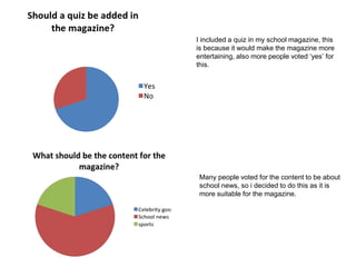 I included a quiz in my school magazine, this
is because it would make the magazine more
entertaining, also more people voted ‘yes’ for
this.
Many people voted for the content to be about
school news, so i decided to do this as it is
more suitable for the magazine.
 