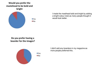 I made the masthead bold and bright by adding
a bright colour (red) as many people thought it
would look better.
I didn't add any boarders in my magazine as
more people preferred this.
 