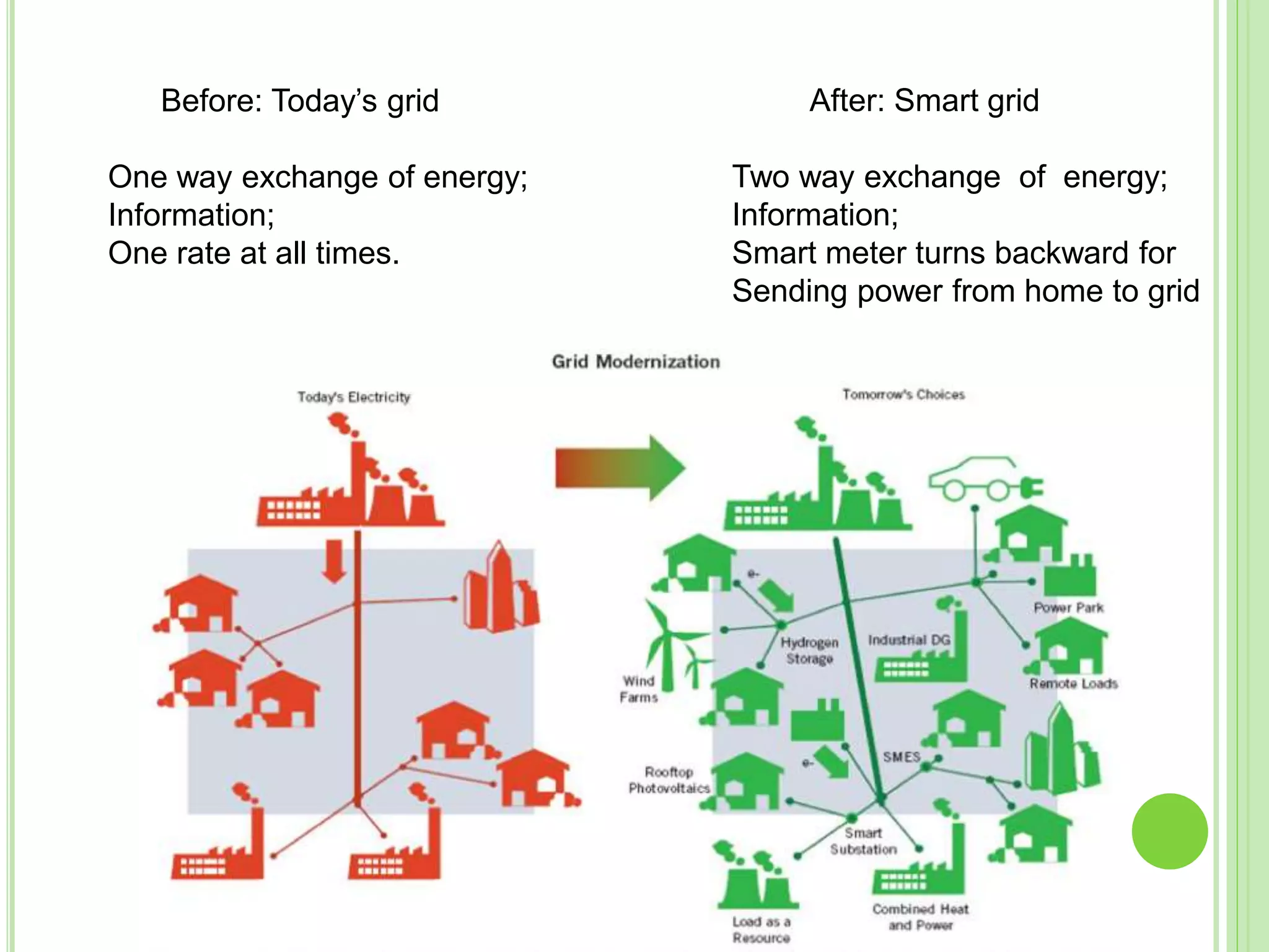 Before: Today’s grid
One way exchange of energy;
Information;
One rate at all times.
After: Smart grid
Two way exchange of energy;
Information;
Smart meter turns backward for
Sending power from home to grid
 