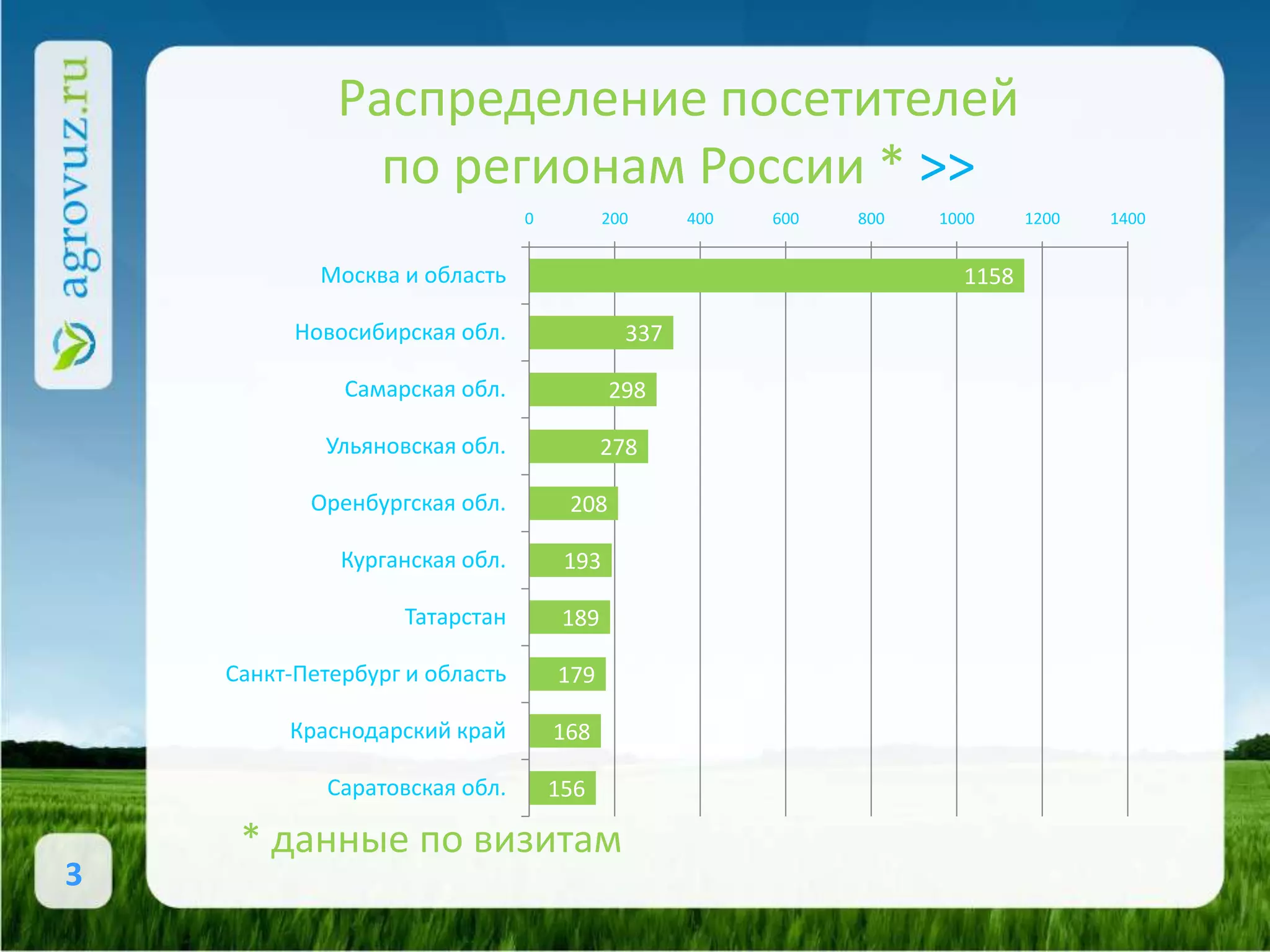 Распределение посетителей
               по регионам России * >>
                                0          200     400   600   800   1000     1200   1400


            Москва и область                                           1158

          Новосибирская обл.                 337

              Самарская обл.               298

            Ульяновская обл.               278

           Оренбургская обл.         208

              Курганская обл.        193

                   Татарстан         189

    Санкт-Петербург и область       179

         Краснодарский край         168

             Саратовская обл.       156

     * данные по визитам
3
 