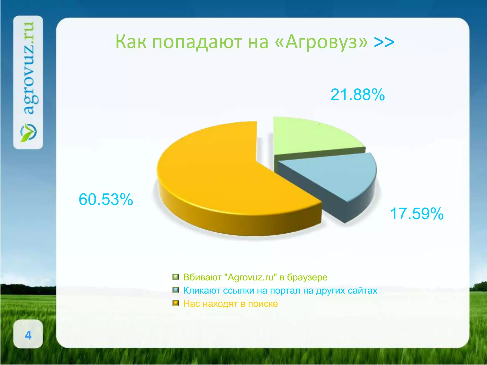 Как попадают на «Агровуз» >>

                                            21.88%




    60.53%
                                                         17.59%


             Вбивают "Agrovuz.ru" в браузере
             Кликают ссылки на портал на других сайтах
             Нас находят в поиске


4
 
