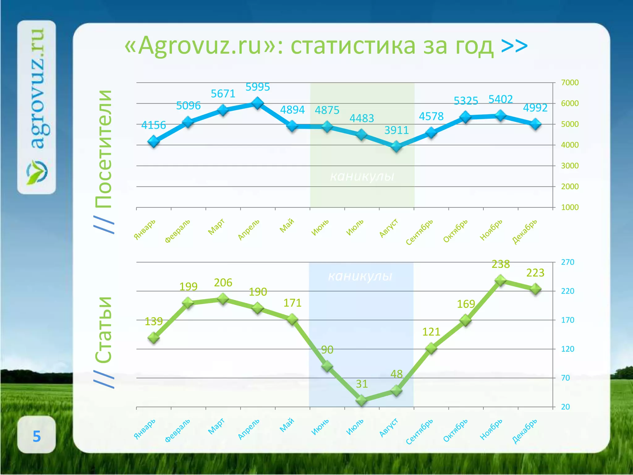 «Agrovuz.ru»: статистика за год >>
                                                                                                     7000
                                          5995
                                   5671
    // Посетители           5096                 4894 4875
                                                             4483          4578
                                                                                  5325 5402
                                                                                              4992   6000

                     4156                                           3911
                                                                                                     5000

                                                                                                     4000

                                                                                                     3000
                                                        каникулы
                                                                                                     2000

                                                                                                     1000




                                                                                        238          270
                                                        каникулы                              223
                            199    206
                                          190                                                        220
    // Статьи




                                                 171                              169
                     139                                                                             170
                                                                           121
                                                       90                                            120

                                                                    48                               70
                                                             31
                                                                                                     20


5
 