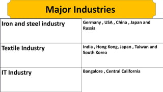 Major Industries
Iron and steel industry Germany , USA , China , Japan and
Russia
Textile Industry India , Hong Kong, Japan , Taiwan and
South Korea
IT Industry Bangalore , Central California
 