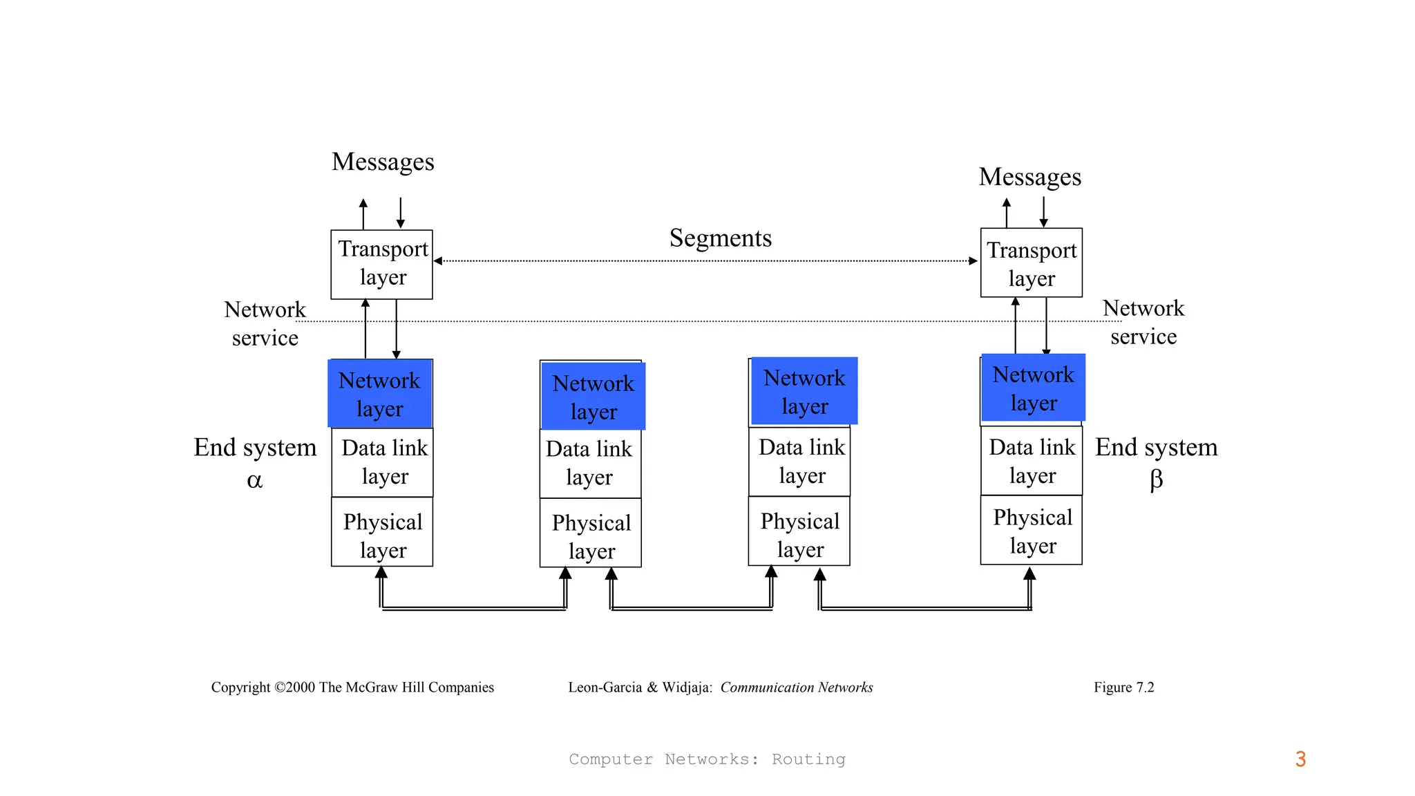 understand principles behind network layer services: network layer ...