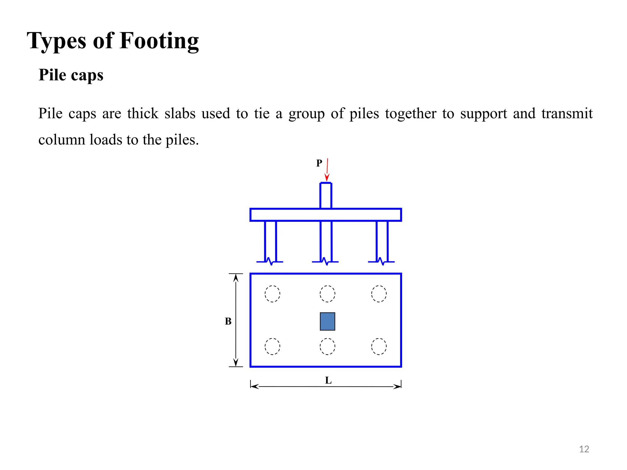 Pile caps
Pile caps are thick slabs used to tie a group of piles together to support and transmit
column loads to the piles.
P
L
B
Types of Footing
12
 