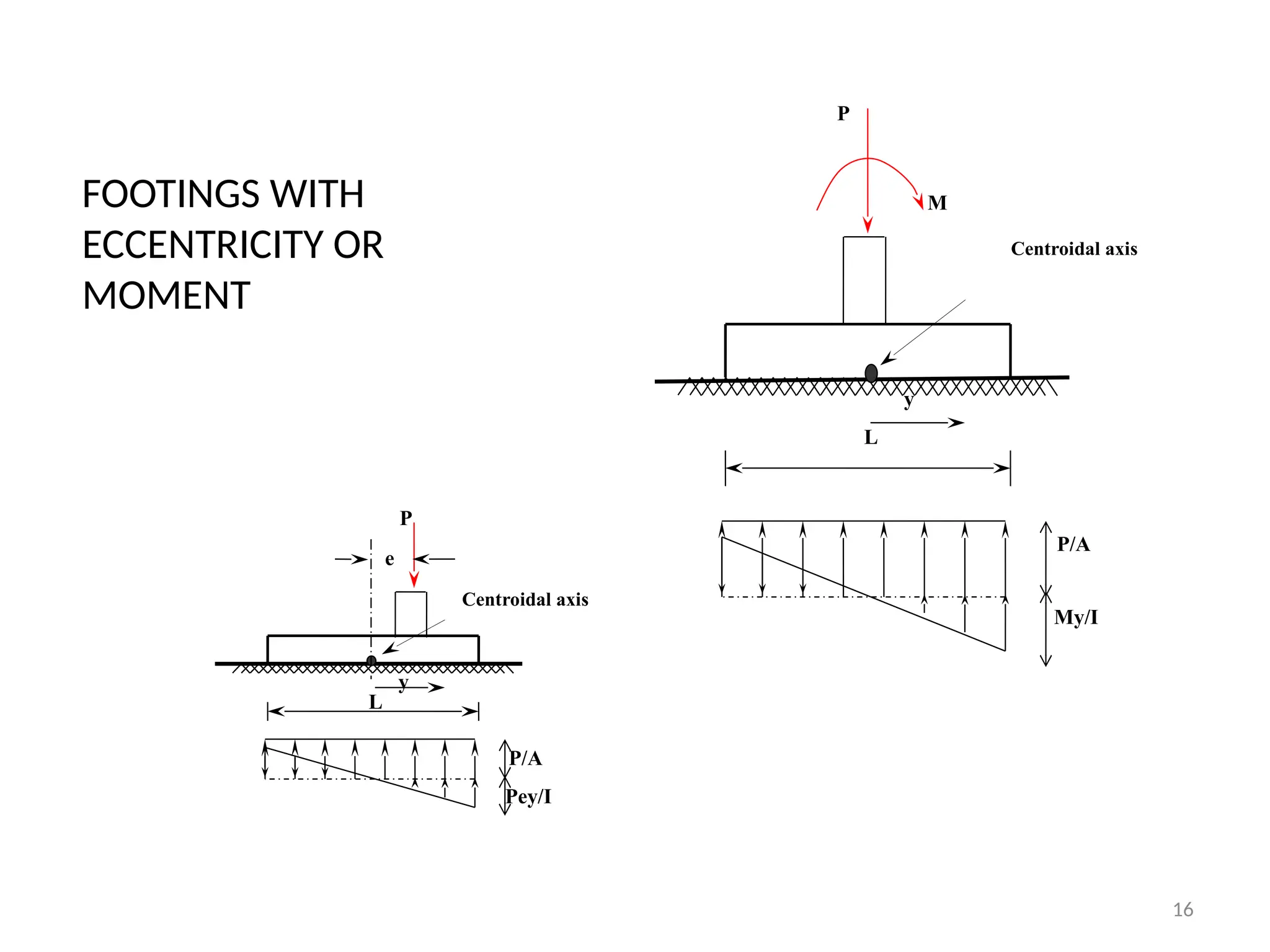 Centroidal axis
P
L
P/A
Pey/I
y
e
M
P
L
P/A
My/I
y
Centroidal axis
16
FOOTINGS WITH
ECCENTRICITY OR
MOMENT
 