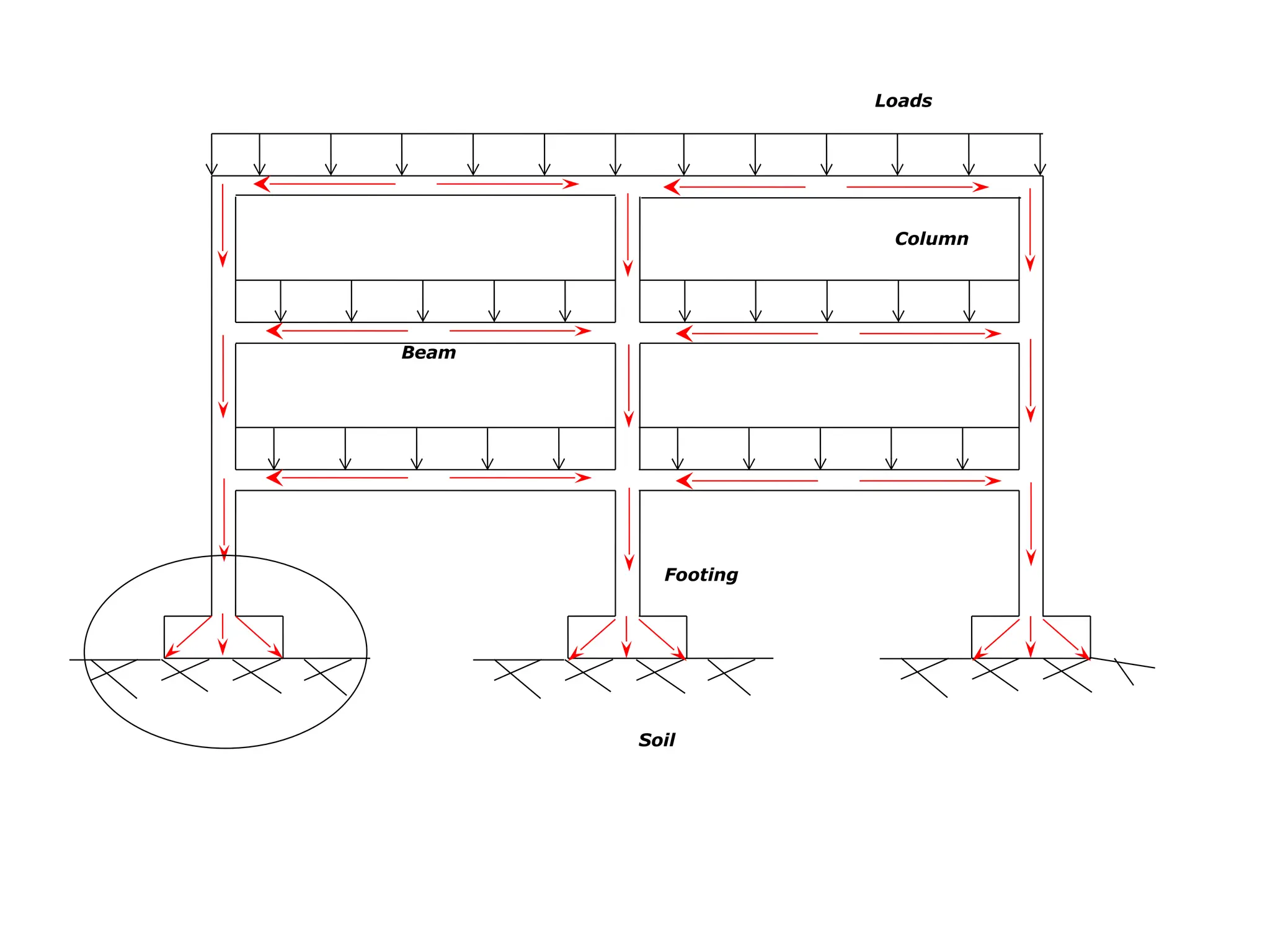 Column
Beam
Loads
Footing
Soil
 