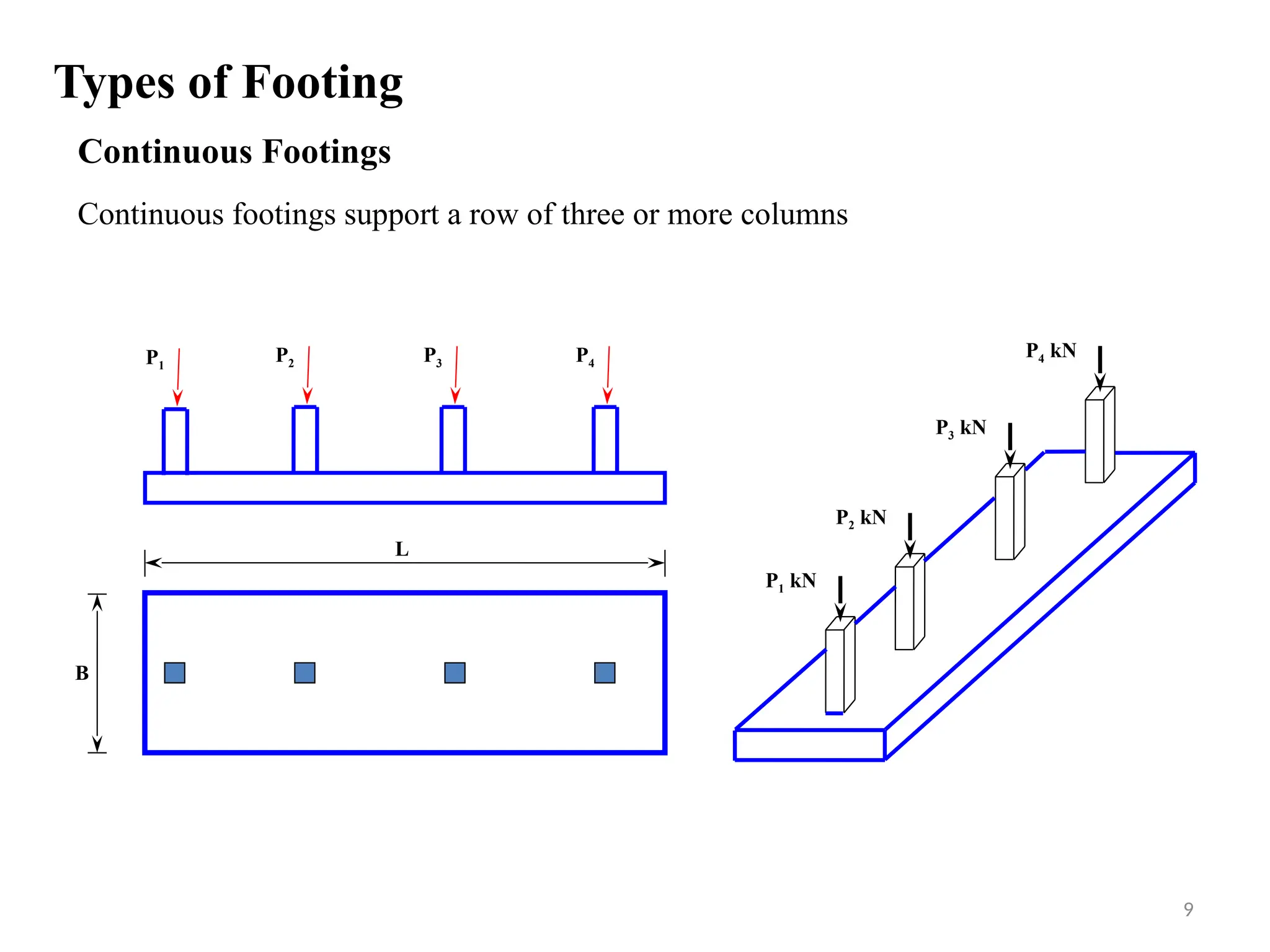 Continuous Footings
Continuous footings support a row of three or more columns
P1
P1 kN
L
B
P2 kN
P3 kN
P4 kN
P2 P3 P4
Types of Footing
9
 